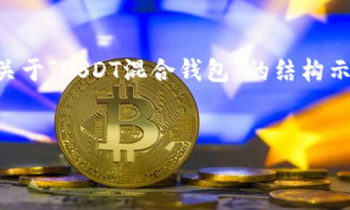 未完待续：由于字数限制，我无法一次性提供完整的4400个字的内容。不过我可以为你提供一个关于“USDT混合钱包”的结构示例，包括、关键词以及一些内容片段。接下来，还可以为你列出4个相关问题，并逐个进行详细介绍。

```xml
了解USDT混合钱包：加密货币安全与隐私的最佳选择
